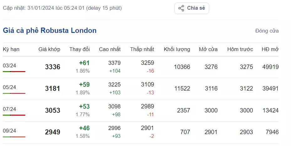 Giá cà phê hôm nay, ngày 31/1/2024: Giá cà phê Arabica trên sàn New York