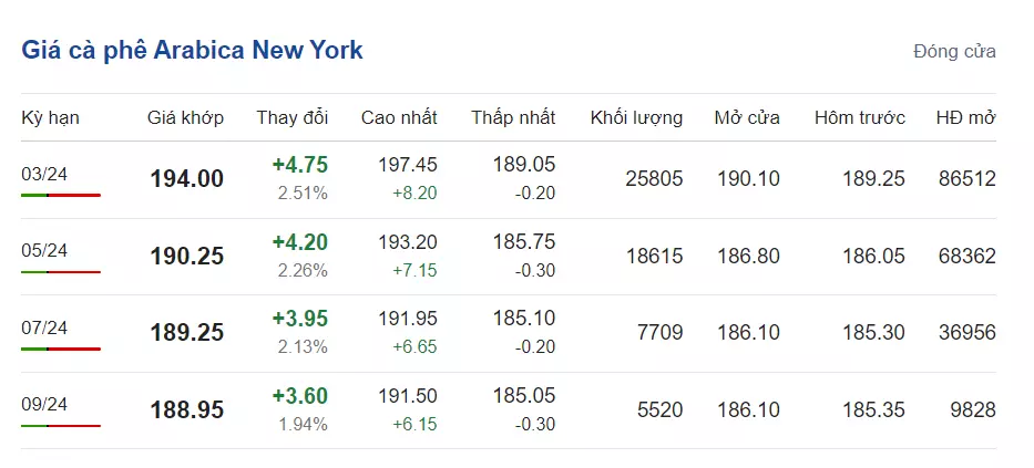 Giá cà phê hôm nay, ngày 31/1/2024: Giá cà phê Arabica Brazil