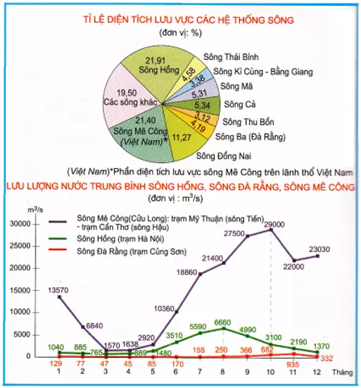 Biểu đồ Tỉ lệ diện tích lưu vực các hệ thống sông